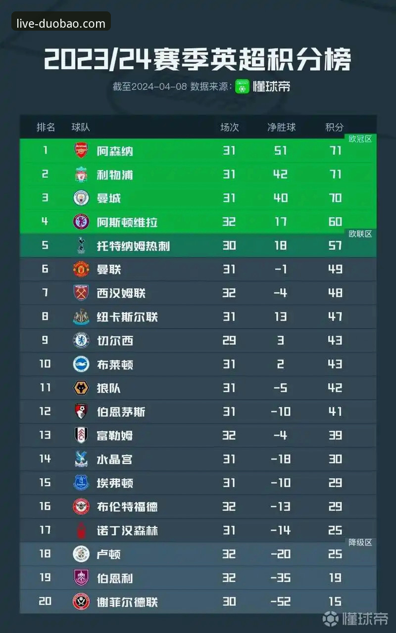 多宝体育娱乐平台 英超5月积分榜:阿森纳vs曼联vs曼城,谁才是真正的“五月王者”?